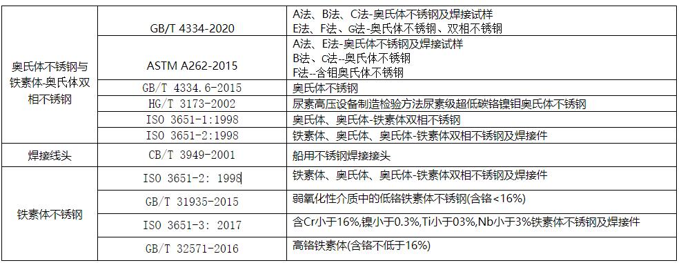 不銹鋼晶間腐蝕適用范圍 不銹鋼晶間腐蝕適用范圍