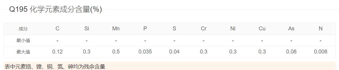 Q195化學(xué)成分 Q195化學(xué)成分